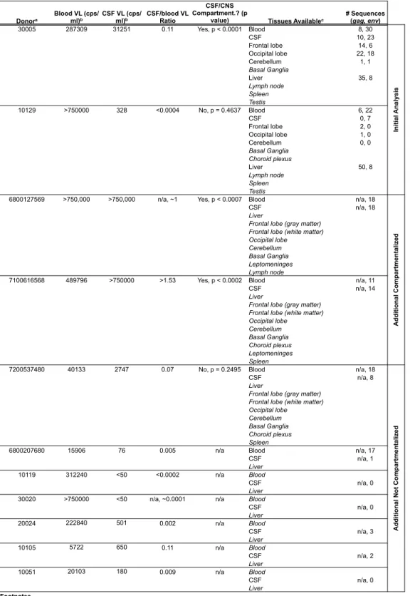 Table 1: Study Population Characteristics 
