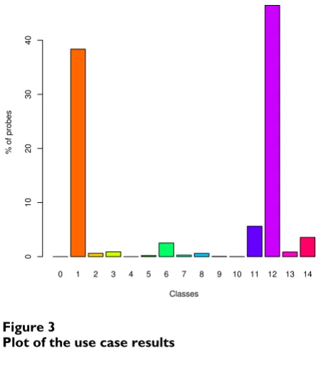 Figure 3Plot of the use case results