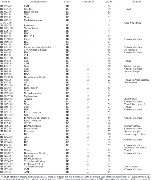 TABLE 1. Details of C. concisus strains examined