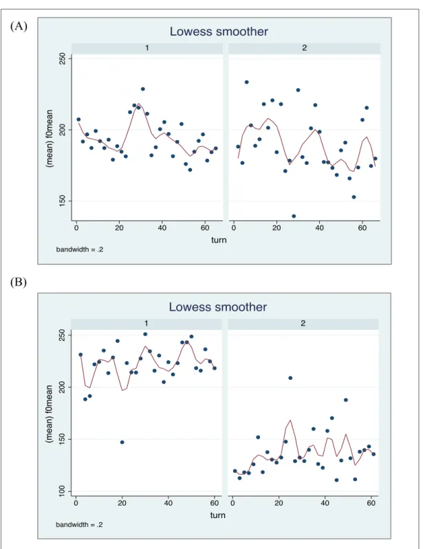 Figure 4. Lowess-smoothed plots of f 0  mean for each talk turn. (A) Patient (panel 1) and  partner (panel 2) of the OCD sample at baseline