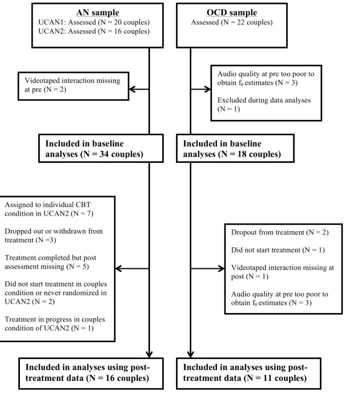 Figure 1. Flow chart of couples included in analyses for each time point for the OCD and AN  samples