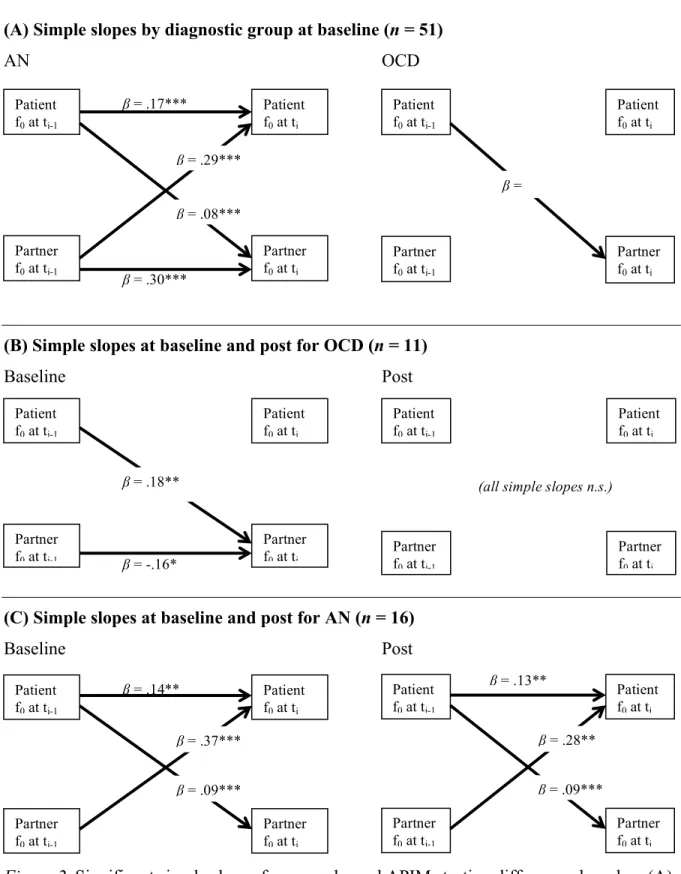 Figure 2. Significant simple slopes for  cross-lagged APIMs testing differences based on (A)  diagnostic group, (B) time point in the OCD group, and (C) time point in the anorexia group