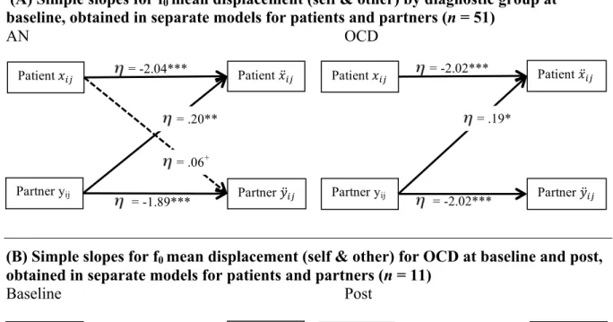 Figure 3. Significant simple slopes for CLOs (displacement from equilibrium) testing  differences for (A) diagnostic group, (B) time point in the OCD group, and (C) time point in  the AN group
