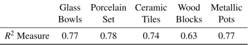 Table 2.1: Goodness of Fit for the Rayleigh Damping Model Glass Porcelain Ceramic Wood Metallic