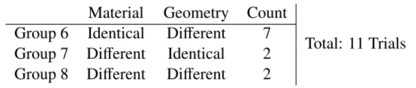 Table 2.4: Synthetic stimulus sampling with geometry visualization Material Geometry Count
