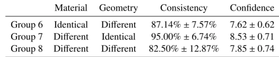 Table 2.8: 95% CI for consistency and confidence for synthetic audio trials with geometry visualiza- visualiza-tion