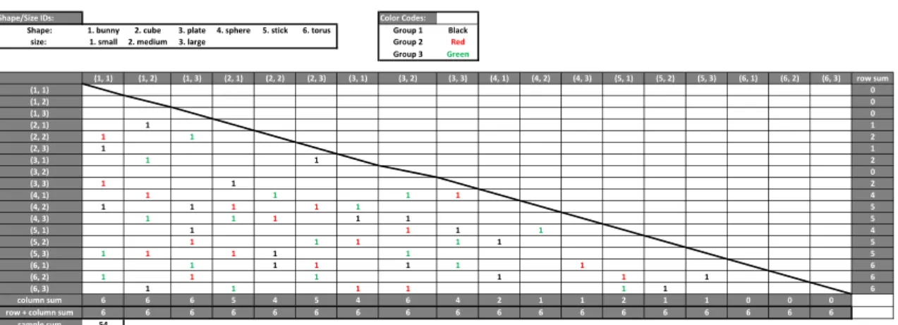 Figure 2.10: Sampling schemes for subgroups: The number 1 marked in the spreadsheet cells indicates a selected combination