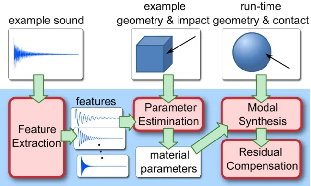 Figure 3.2: Overview of the example-guided sound synthesis framework (shown in the blue block):