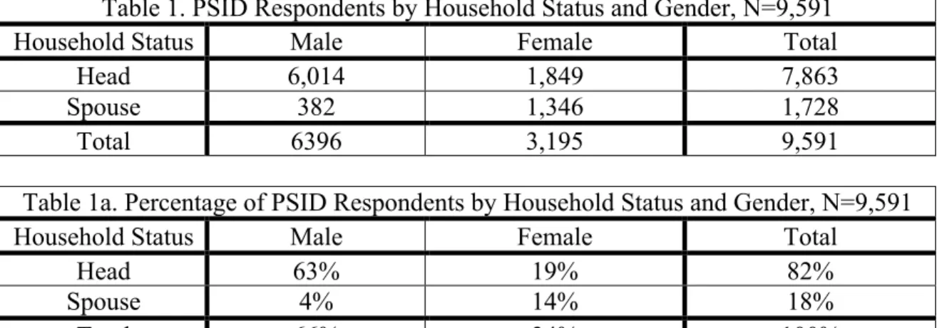 Table 1. PSID Respondents by Household Status and Gender, N=9,591 