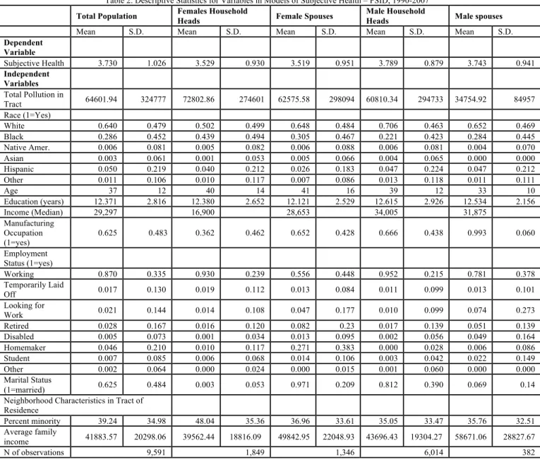 Table 2. Descriptive Statistics for Variables in Models of Subjective Health – PSID, 1990-2007 8 	   