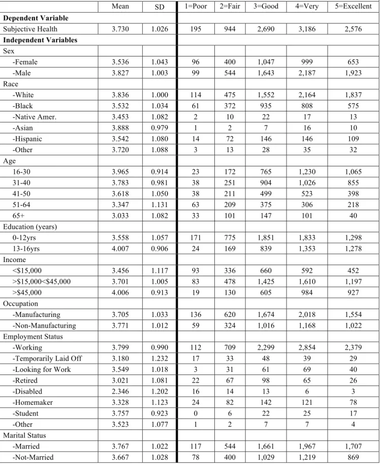Table 3. Average Health and Frequencies of Health Status of PSID Sample by   Sociodemographic Characteristics (N=9,591)     Mean  Health  SD  1=Poor Health  2=Fair Health  3=Good Health  4=Very Good  Health  5=Excellent Health Dependent Variable   Subjecti