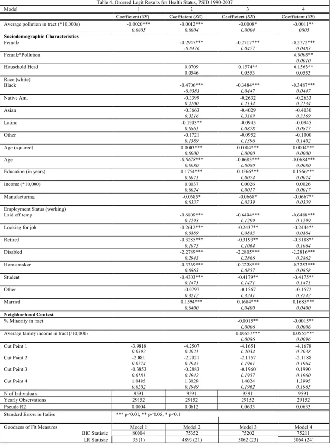 Table 4. Ordered Logit Results for Health Status, PSID 1990-2007 