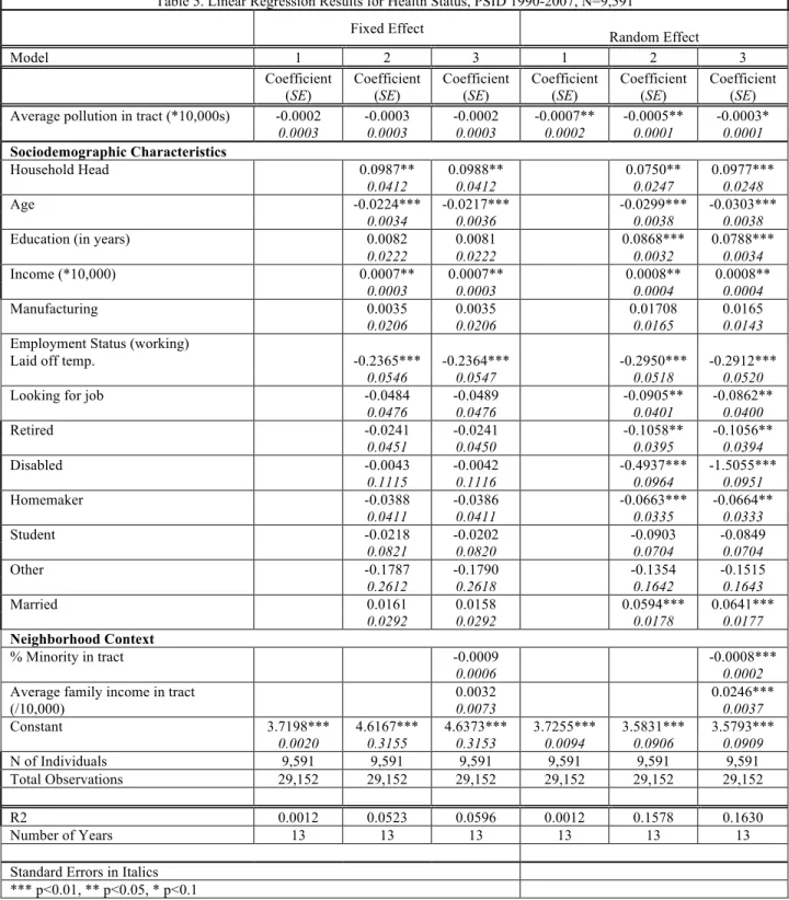 Table 5. Linear Regression Results for Health Status, PSID 1990-2007, N=9,591 