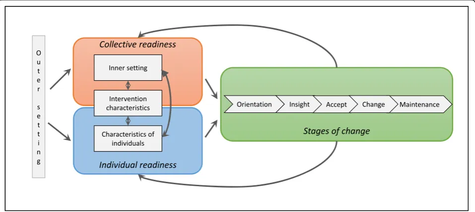 Fig. 1 Illustration of the theoretical grounding for the Implementation Process Assessment Tool (IPAT)