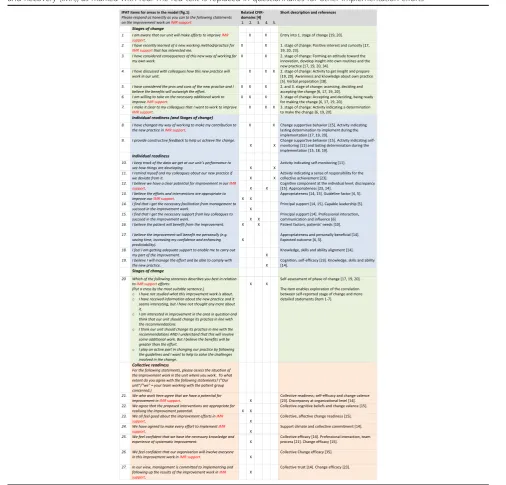 Table 2 The Implementation Process Assessment Tool (IPAT) items with references. The IPAT items (except item 20) are scored from0 (= not agree/not true) to 5 (agree/correct)