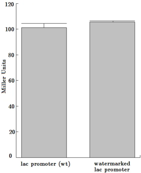 Figure 3Quantitative β-galactosidase assay with ONPGQuantitative β-galactosidase assay with ONPG