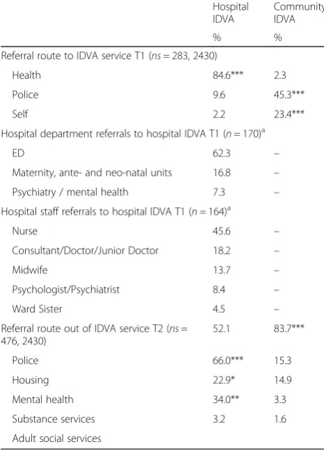 Table 3 Referral routes into hospital and community IDVAservices at intake (T1) and exit (T2)