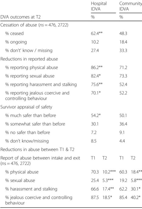Table 6 DVA outcomes and reductions in abuse for survivorsaccessing hospital and community IDVA services