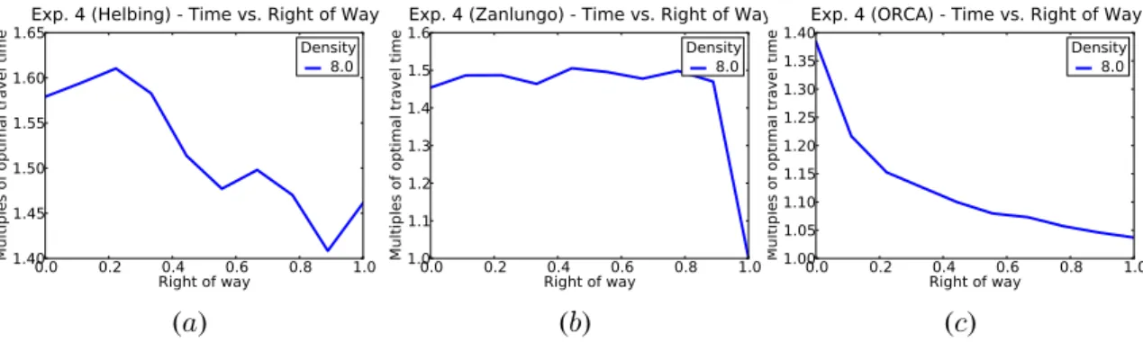 Figure 4.6: The results for experiment 4. Each plot shows the amount of time required for the subject agent to reach its goal as a multiple of the ideal travel time for four different density levels