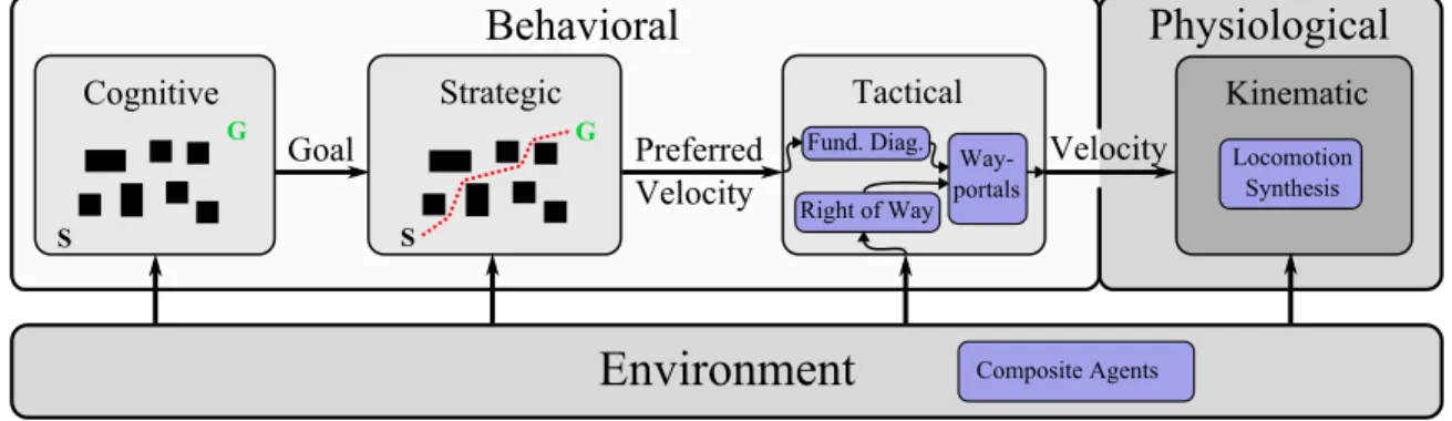 Figure 1.11: The main contributions of this dissertation are shown highlighted blue. The basic pedestrian simulation model is extended in the following ways: Composite Agents introduces proxy agents into the environment to generate implicit asymmetric beha