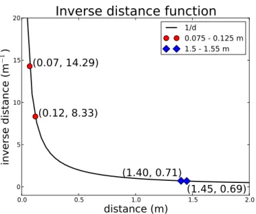Figure 2.1: The inverse distance function. At small distances, a small perturbation in distance leads to a large change in the function value (red circles.) The same-sized perturbation at large distances leads to a correspondingly small change in function 