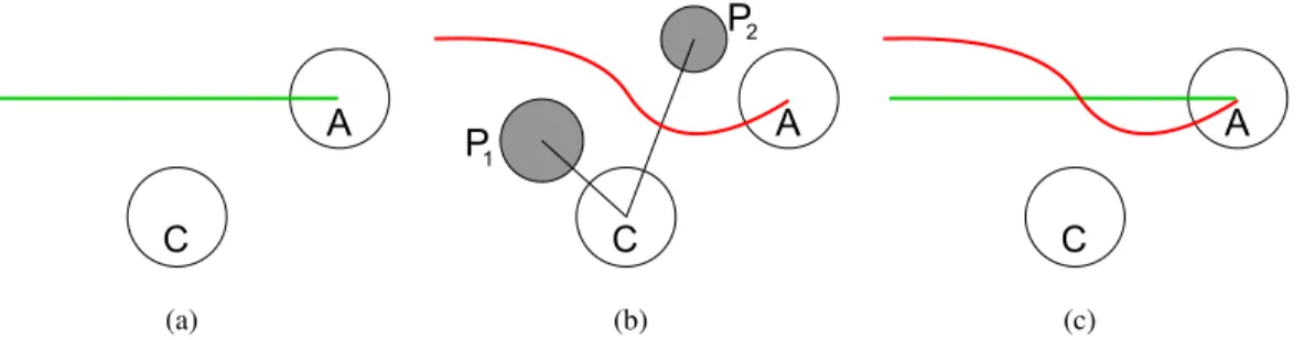 Figure 3.1: Responses of an agent A encountering a composite agent C. (a) The green line shows the original planned path taken by A