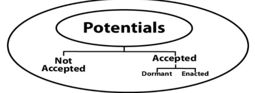 Figure 7.2. Potentials 