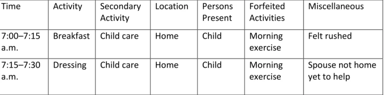 Table 4.2. Sample Time Geographic Diary (TGD)  Time  Activity  Secondary 
