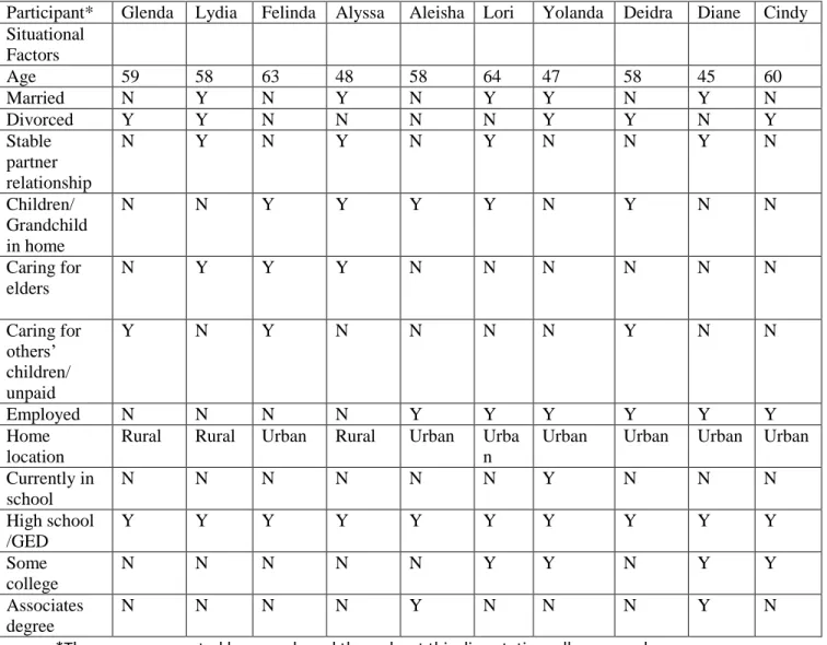 Table 5.1. Participant Summary: Situational Factors 