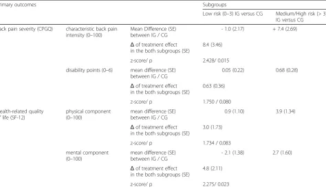 Table 6 Subgroup analyses: differences in treatment effects between subgroups (statistical test of interaction)