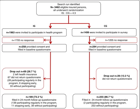 Fig. 1 Flowchart 24-month follow-up