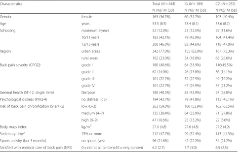 Table 2 Characteristics of study participants at baseline (complete data set)