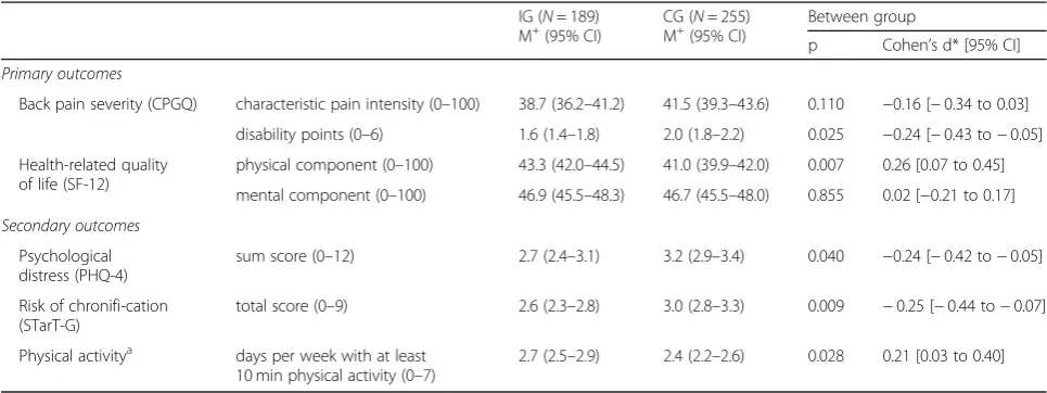 Table 3 Within-group changes in IG and CG on primary and secondary outcomes