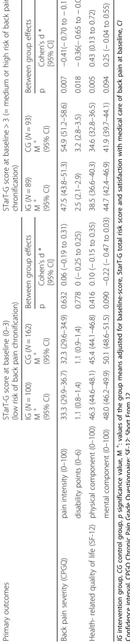 Table 5 Subgroup analyses: treatment effects within two STarT Back risk groups