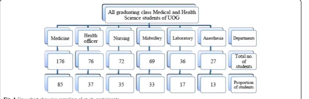 Fig. 1 Flow chart showing sampling of study participants