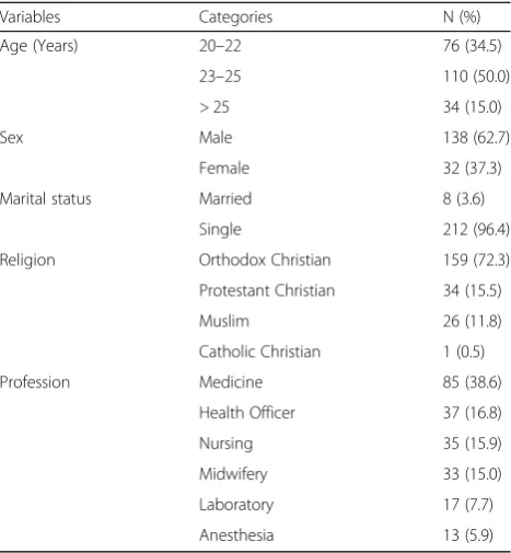 Table 1 Socio-demographics of study respondents, UOGCSH,2015, N = 220