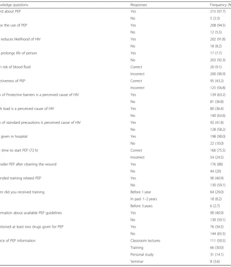 Table 2 Response of graduate heath care students to each questions that assess their knowledge about PEP in UOGCSH, 2015, N =220