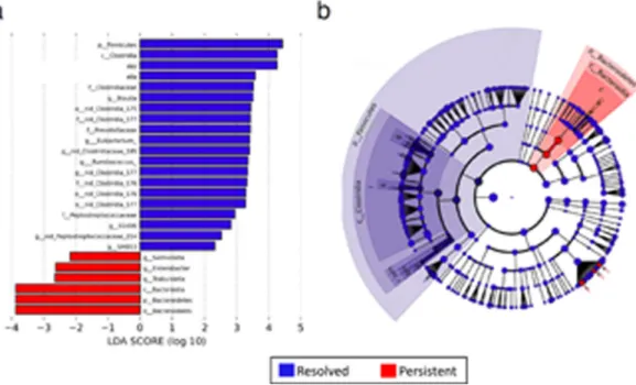Figure 1. Linear discriminant analysis shows distinct gut microbiome composition associated  with milk allergy resolution