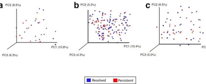 Figure 2. Principal coordinate analysis shows separation of bacterial composition at age 3–6  months associated with milk allergy resolution