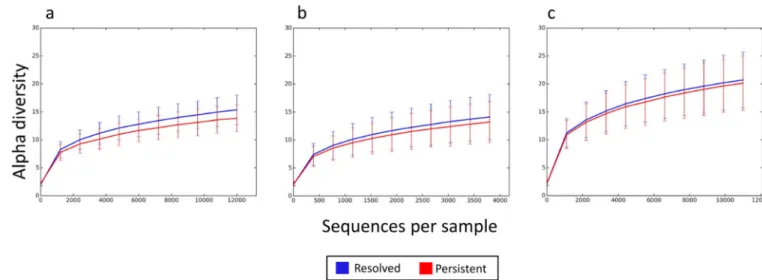 Figure 3. Trend toward increased bacterial diversity in subjects with milk allergy resolution by  age 8 years