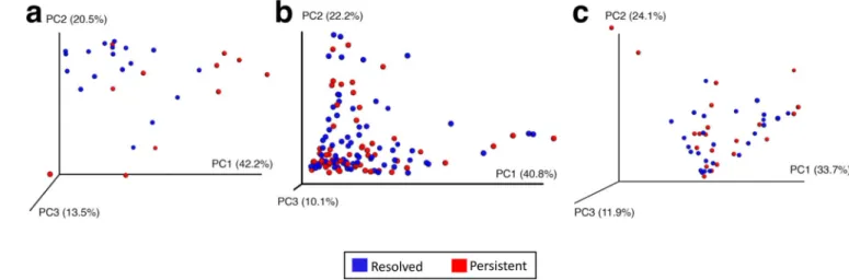 Figure 4. Principal coordinate analysis shows separation of metagenome functional content at  age 3–6 months associated with milk allergy resolution