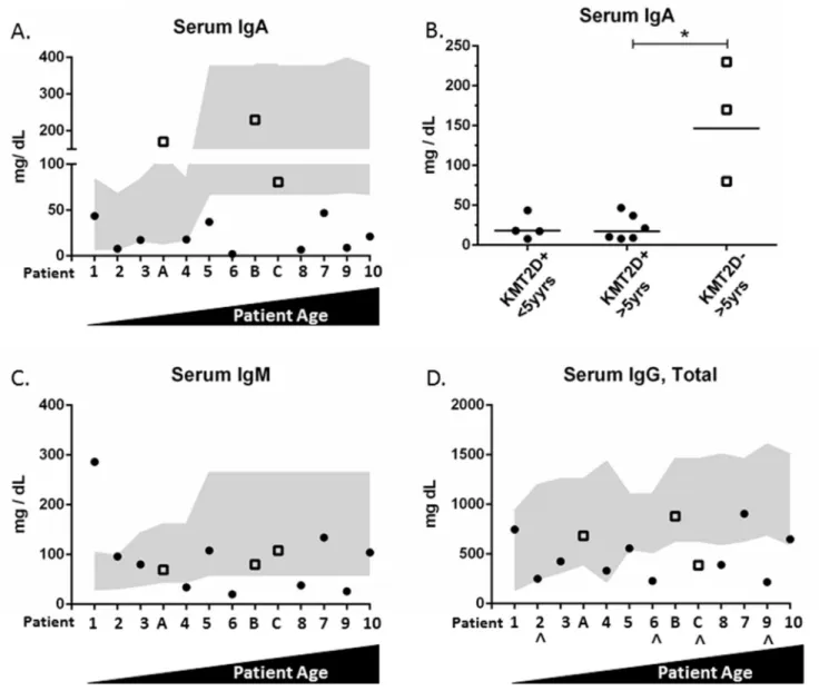 Figure 1. Serum Ig levels