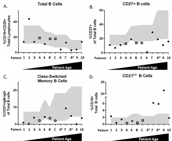 Figure 2. B cell subset analysis