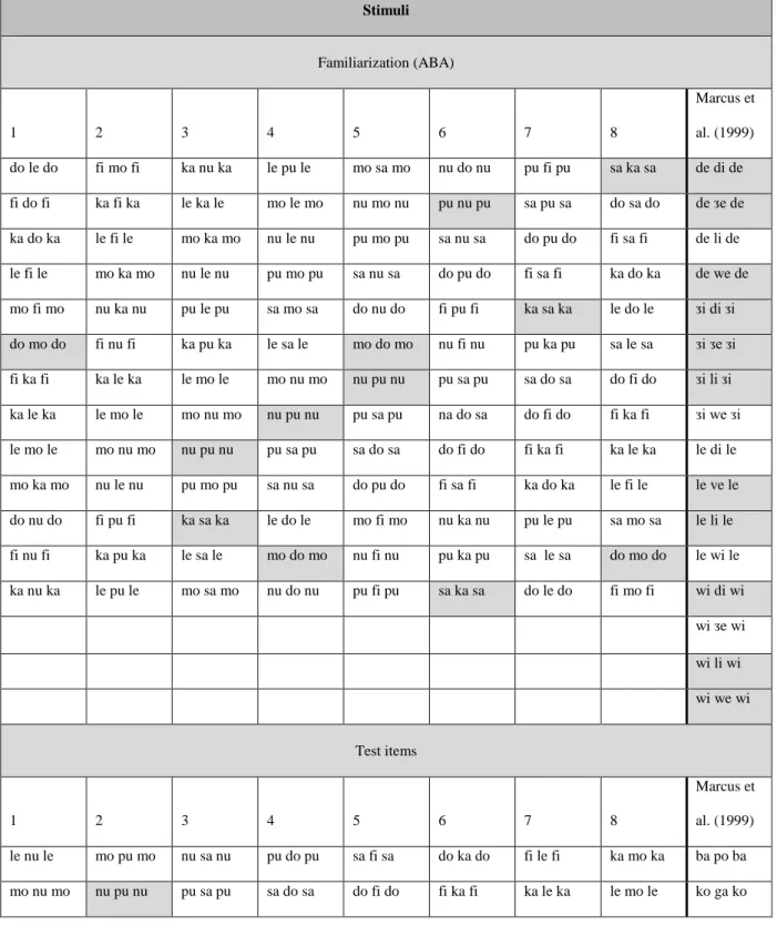 Table 3 Stimuli of the natural speech experiment compared with stimuli of Marcus et al