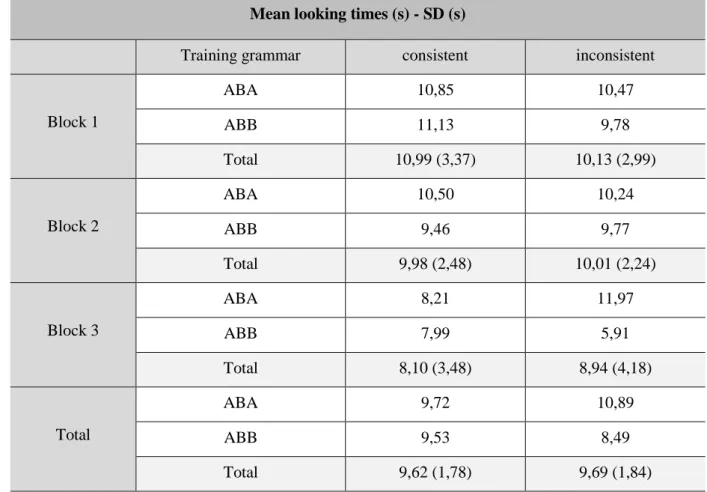 Table 6 Mean looking times per training grammar and block 