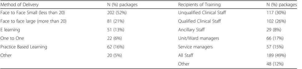 Table 1 Respondents, organisation type and number of education or training packages provided