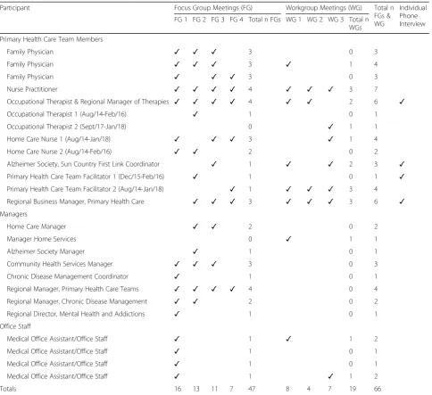 Table 1 Study Participants by Data Collection Strategy