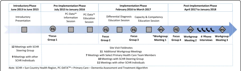 Fig. 3 Data Collection Timeline