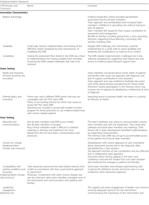 Table 2 Facilitators and Barriers of the Rural Primary Health Care Memory Clinic Intervention using the Consolidated Framework forImplementation Research