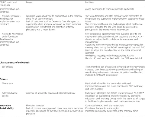 Table 2 Facilitators and Barriers of the Rural Primary Health Care Memory Clinic Intervention using the Consolidated Framework forImplementation Research (Continued)